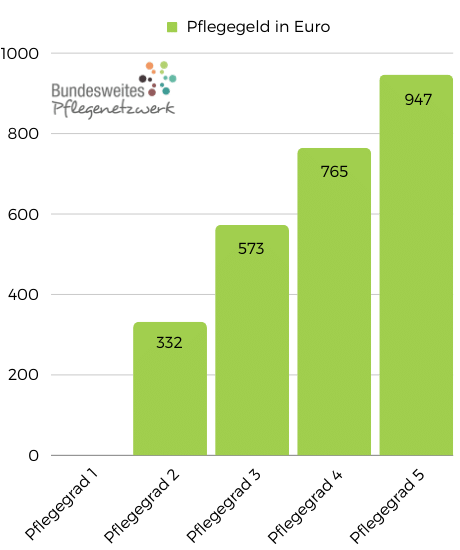  Foto zu Pflegegeld: Unverzichtbare finanzielle Unterstützung für Ihre Pflege 