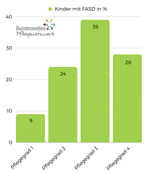 Höhe-Pflegegrad bei Kindern mit FASD_BWPN-Diagramm